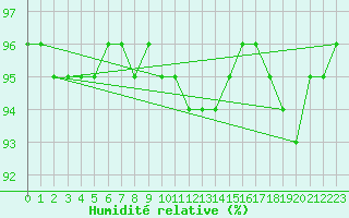 Courbe de l'humidit relative pour Porkalompolo