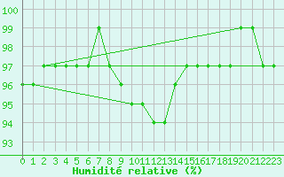 Courbe de l'humidit relative pour Lesko