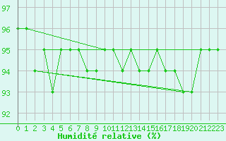 Courbe de l'humidit relative pour Halsua Kanala Purola