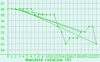 Courbe de l'humidit relative pour Saint-Philbert-de-Grand-Lieu (44)