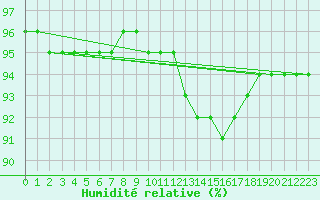 Courbe de l'humidit relative pour Liefrange (Lu)