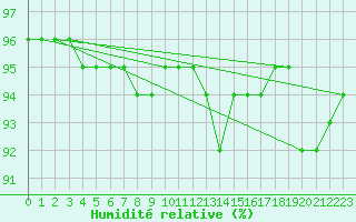 Courbe de l'humidit relative pour Amiens - Dury (80)