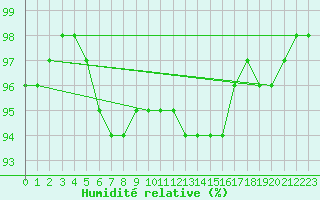 Courbe de l'humidit relative pour Pic du Soum Couy - Nivose (64)