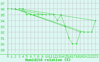 Courbe de l'humidit relative pour Variscourt (02)