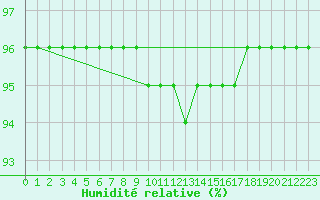 Courbe de l'humidit relative pour Zinnwald-Georgenfeld