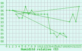 Courbe de l'humidit relative pour Trelly (50)