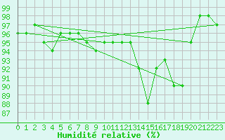 Courbe de l'humidit relative pour Cambrai / Epinoy (62)