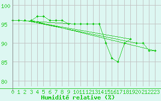 Courbe de l'humidit relative pour La Chapelle (03)