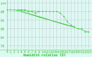 Courbe de l'humidit relative pour Latnivaara