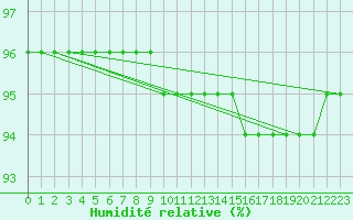 Courbe de l'humidit relative pour Ile de Groix (56)