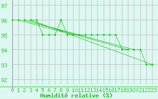 Courbe de l'humidit relative pour Gaustatoppen