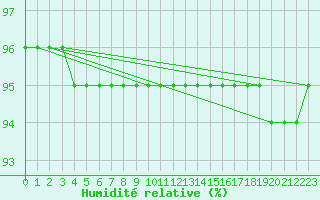 Courbe de l'humidit relative pour Laegern