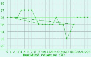 Courbe de l'humidit relative pour Ouessant (29)