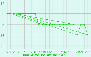 Courbe de l'humidit relative pour Kvitfjell