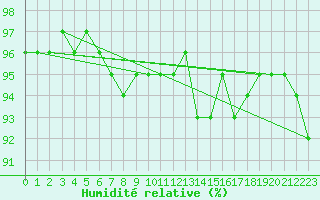 Courbe de l'humidit relative pour Charmant (16)