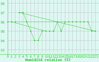 Courbe de l'humidit relative pour Sacueni