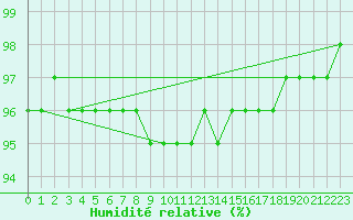 Courbe de l'humidit relative pour Korsvattnet