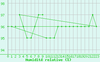 Courbe de l'humidit relative pour Patscherkofel