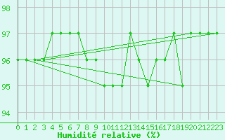 Courbe de l'humidit relative pour Leutkirch-Herlazhofen