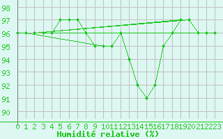 Courbe de l'humidit relative pour Orly (91)