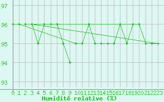 Courbe de l'humidit relative pour Feldberg-Schwarzwald (All)