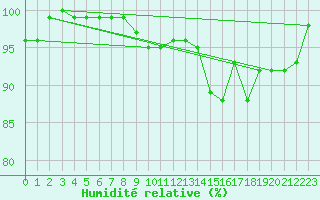 Courbe de l'humidit relative pour Chlons-en-Champagne (51)
