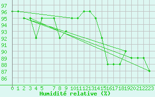 Courbe de l'humidit relative pour Ona Ii