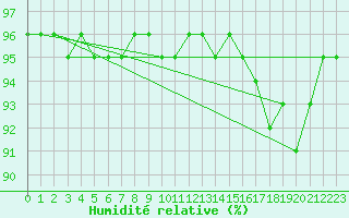 Courbe de l'humidit relative pour Fisterra