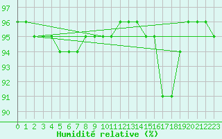 Courbe de l'humidit relative pour Mont-Aigoual (30)