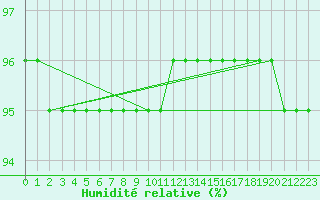 Courbe de l'humidit relative pour Mont-Aigoual (30)