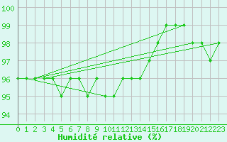 Courbe de l'humidit relative pour Brocken