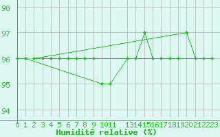 Courbe de l'humidit relative pour Kajaani Petaisenniska
