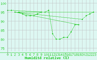 Courbe de l'humidit relative pour Dunkerque (59)