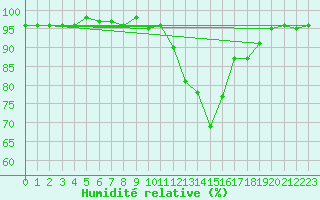 Courbe de l'humidit relative pour Herserange (54)