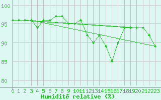 Courbe de l'humidit relative pour Trier-Petrisberg
