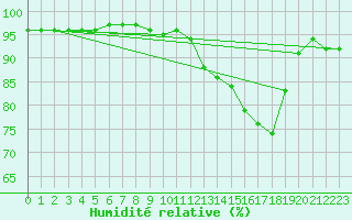Courbe de l'humidit relative pour Quevaucamps (Be)