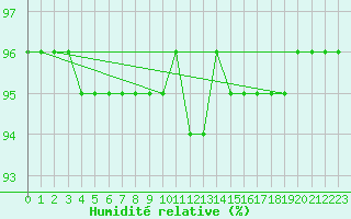 Courbe de l'humidit relative pour Hamra