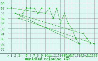 Courbe de l'humidit relative pour Kittila Matorova