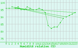 Courbe de l'humidit relative pour Montredon des Corbires (11)