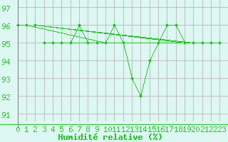 Courbe de l'humidit relative pour Saint-Girons (09)