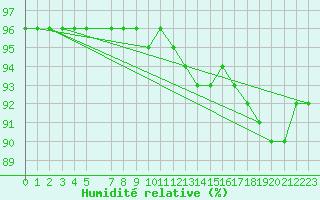 Courbe de l'humidit relative pour Aasele