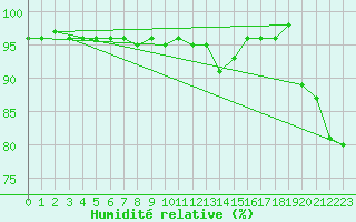 Courbe de l'humidit relative pour Paring