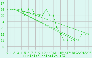 Courbe de l'humidit relative pour Die (26)