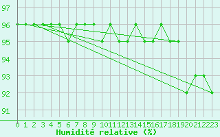 Courbe de l'humidit relative pour Patscherkofel