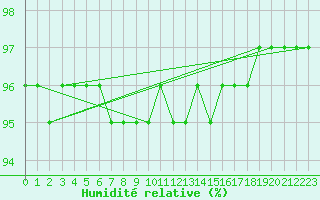 Courbe de l'humidit relative pour Saint-Paul-des-Landes (15)