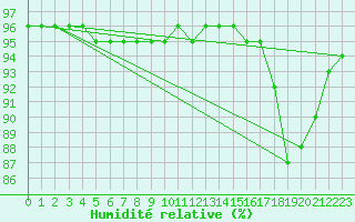 Courbe de l'humidit relative pour Laegern