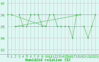 Courbe de l'humidit relative pour Schmuecke