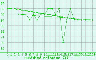 Courbe de l'humidit relative pour Saint-Nazaire (44)