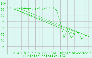 Courbe de l'humidit relative pour Woluwe-Saint-Pierre (Be)