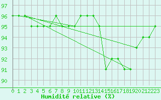 Courbe de l'humidit relative pour Pordic (22)